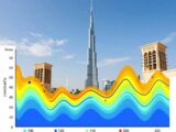 Klimadiagramm Dubai: Klima & Wetter im Überblick